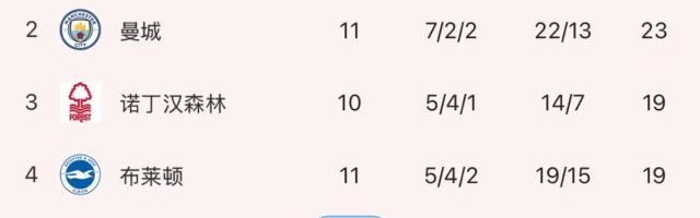 【英超】努涅斯破门萨拉赫传射，利物浦主场2比0维拉