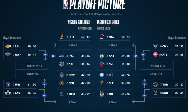 【观察】东部6-10抢位战白热化 谁能搭上直通车？